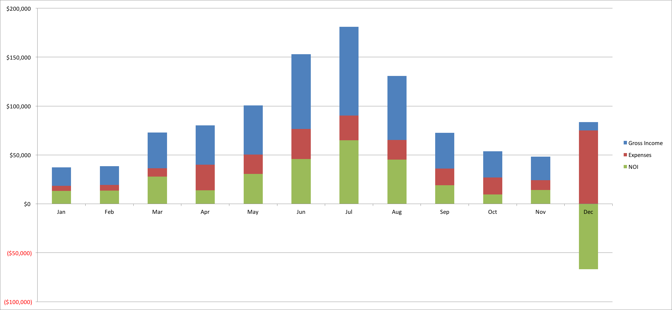 Bar Graph for Charleston Rental Income 